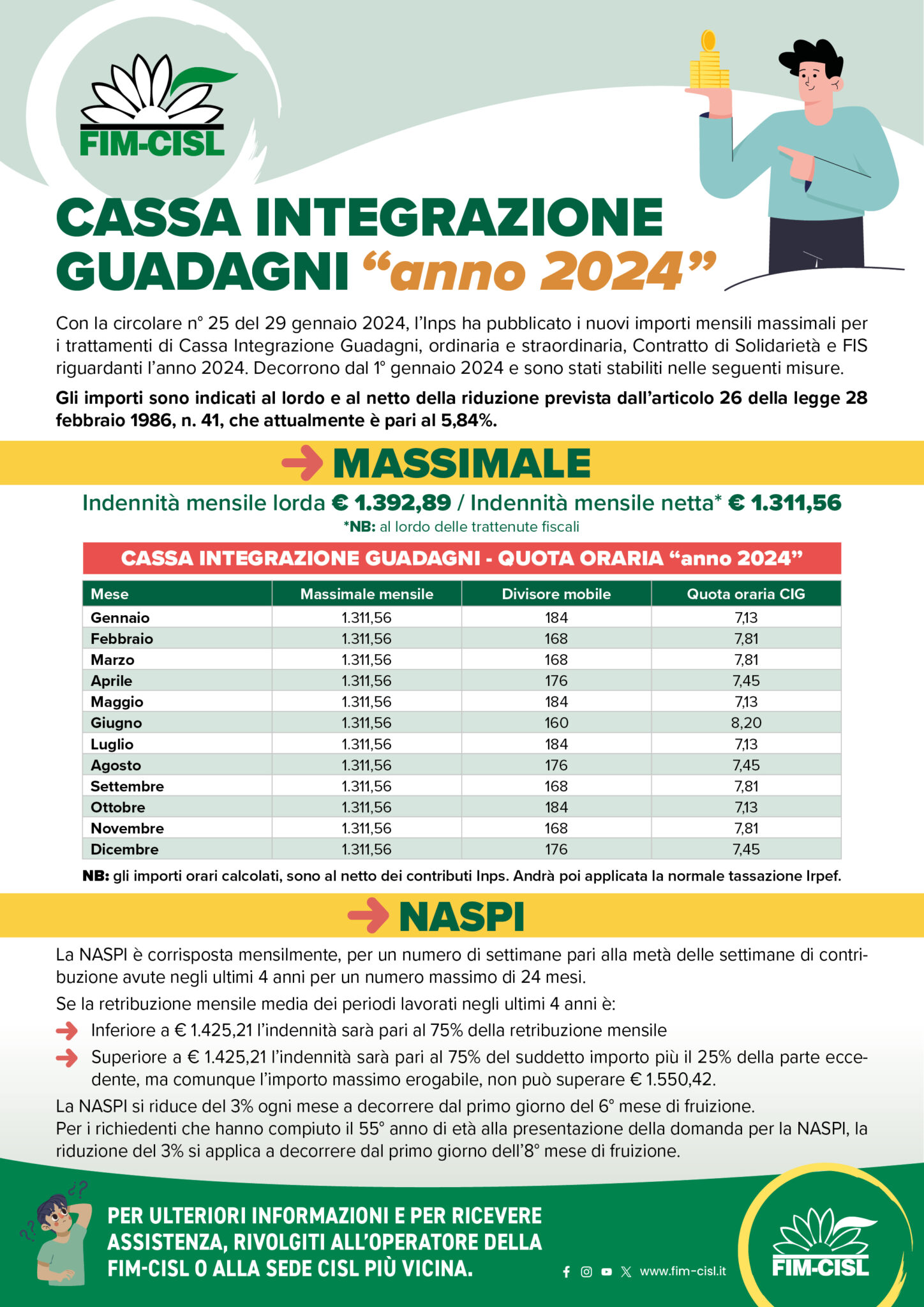 CASSA INTEGRAZIONE, GUADAGNI “anno 2024” Federazione Italiana